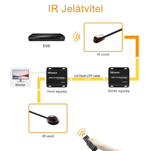 TESmart HDMI KVM Extender CAT5e/6 Kábellel – Full HD 1080p@60Hz, 50 m, IR Pass - through - BShopy